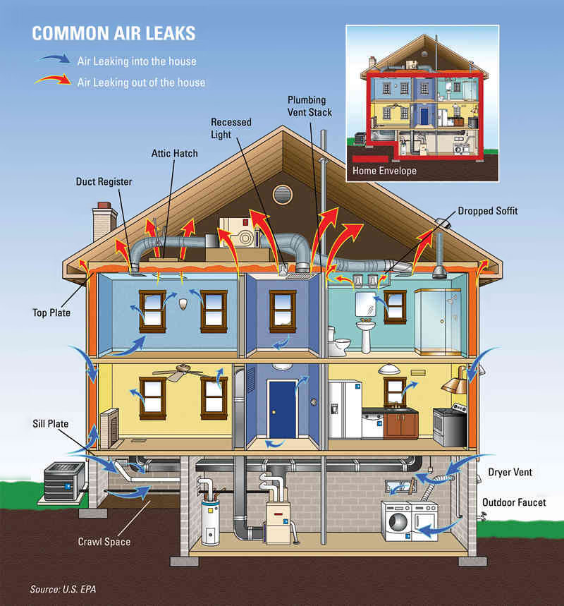 Diagram of common air leaks in a house.