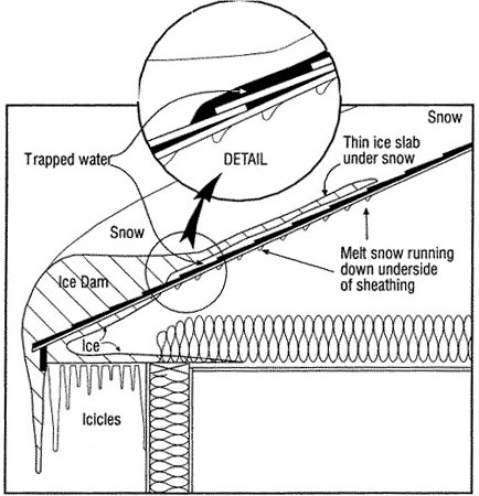 Diagram explaining how ice dams form from melting snow.